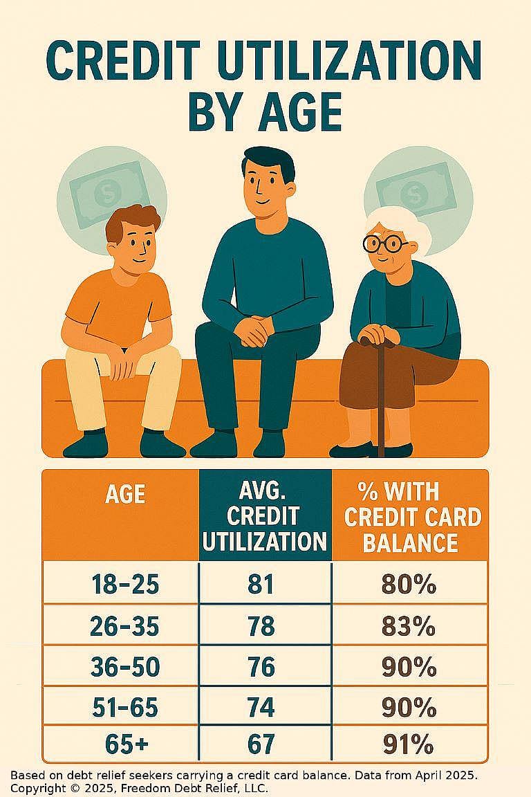 Infographic showing credit utilization by age.