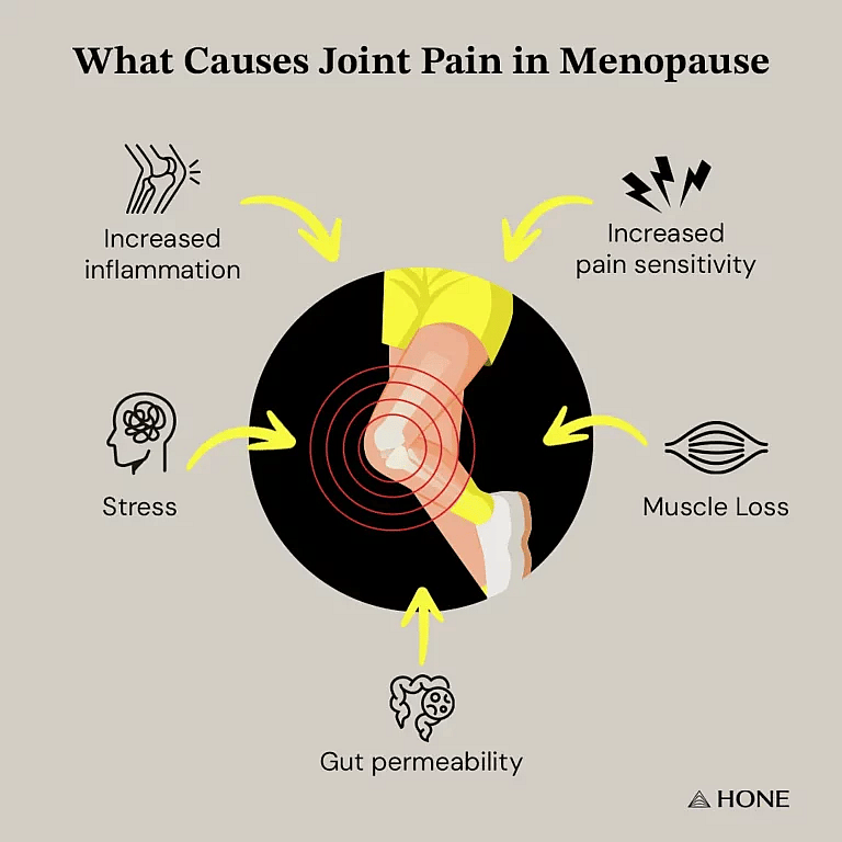 Infographic showing 5 causes of joint pain in menopause.