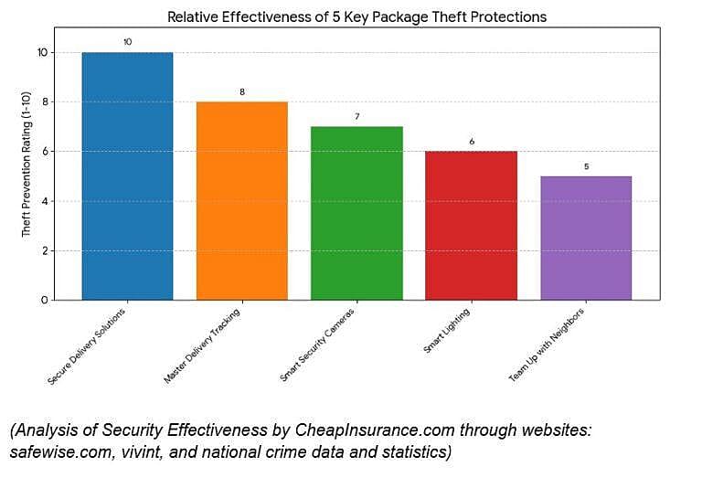 A data bar chart showing the relative effectiveness of 5 key package theft protections.