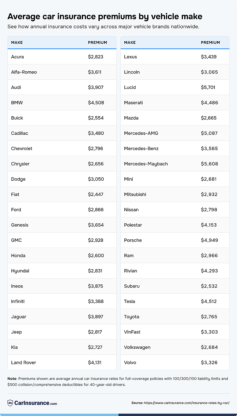 Table listing average car insurance premiums by vehicle make.
