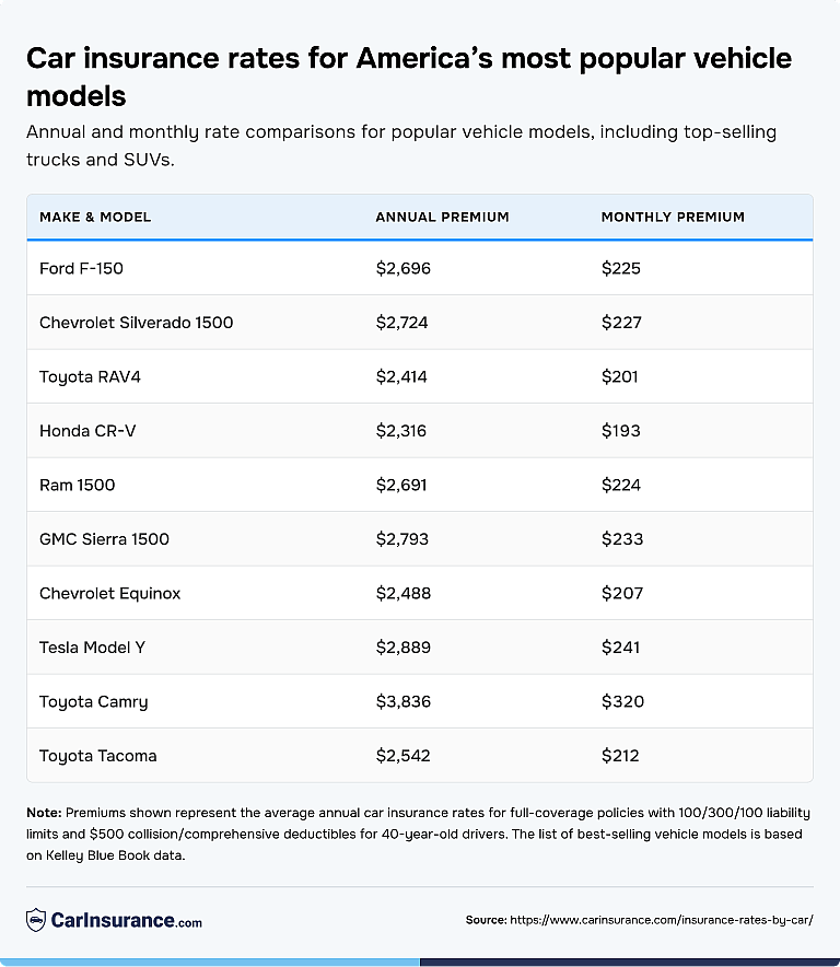 Table listing insurance rates for America’s most popular car models.