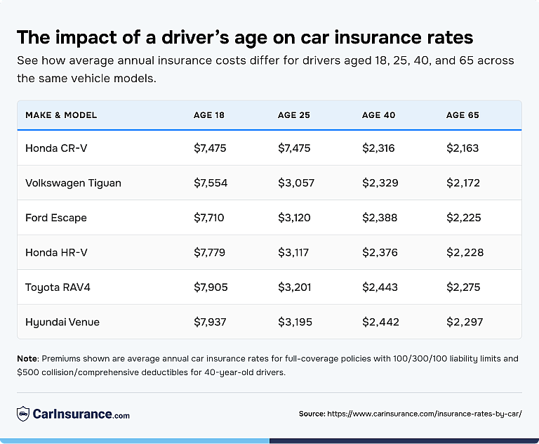 Table listing average annual insurance cost difference by driver's age across the same vehicle models.