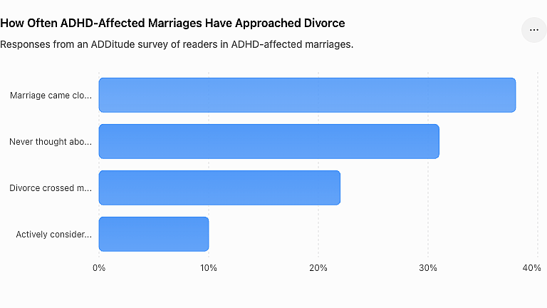 A data bar chart revealing how often ADHD-affected marriages have approached divorce.