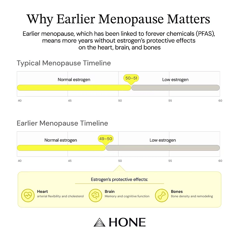 A data graphic explaining why earlier menopause matters.