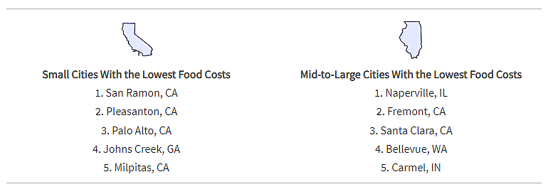 graphic with list of 5 small cities and 5 mid to large cities with the lowest food costs