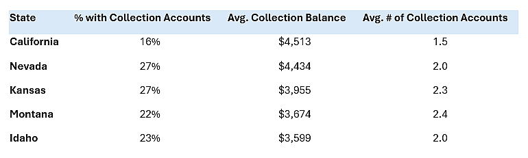 States and their corresponding collection accounts percentage, average collection balance and average number of collection accounts.