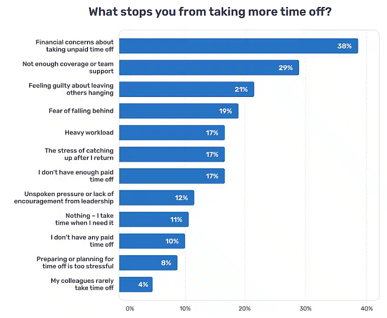 Data chart showing top reasons why employees stop to take more time off.