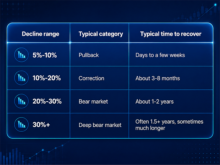 A table outlining the stock market drops to categories based on their decline range.