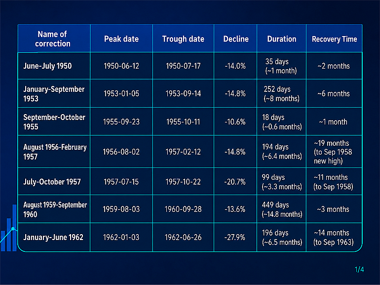 A table outlining the historical stock market corrections from 1950 to 1962.