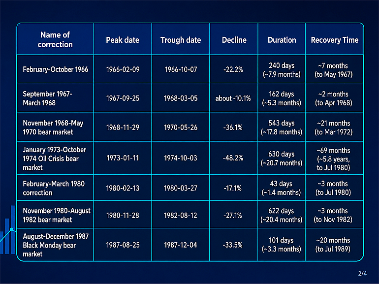 A table outlining the historical stock market corrections and bear market from 1966 to 1987.