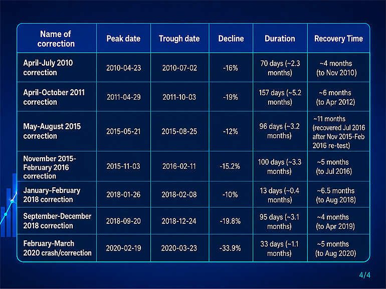 A table outlining the historical stock market corrections and market crashes from 2010 to 2020.