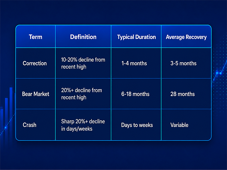 A table comparing correction versus bear market versus market crash. 