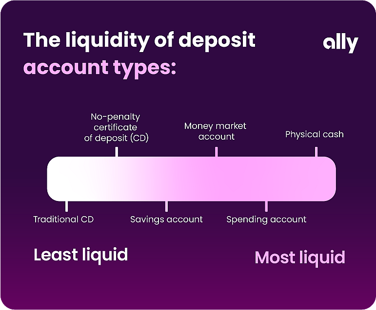 Purple graphic titled, “The liquidity of deposit account types” with a sliding scale showing least liquid to most liquid. In order of least liquid to most liquid, the scale reads: Traditional CD, No-penalty certificate of deposit (CD), Savings account, Money Market account, Spending account and Physical cash.