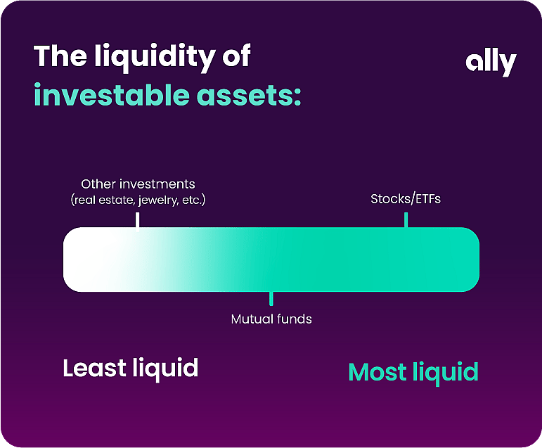 Purple graphic titled, “The liquidity of investment account types” with a sliding scale showing least liquid to most liquid. In order of least liquid to most liquid, the scale reads: Other investments (real estate, jewelry, etc.), Mutual funds Stocks/ETFs.