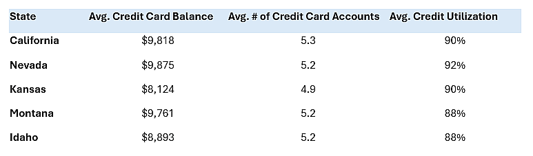 List of states and their corresponding average credit card balance, number of credit card accounts and credit utilization.