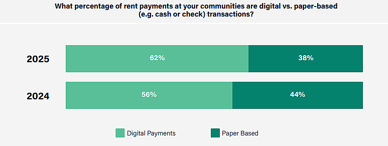A chart highlighting that multifamily operators report that 38% of their rent payments are still made using cash or check, while 62% are digital transactions. That's a significant portion of payments flowing through methods that are more susceptible to fraud, errors, and processing delays.
