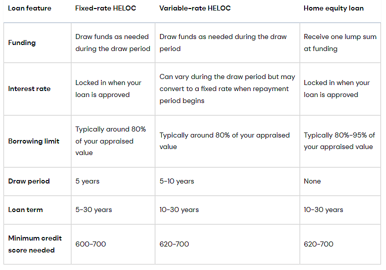 A chart showing the breakdown of the similarities and differences between the three types of home equity loans.