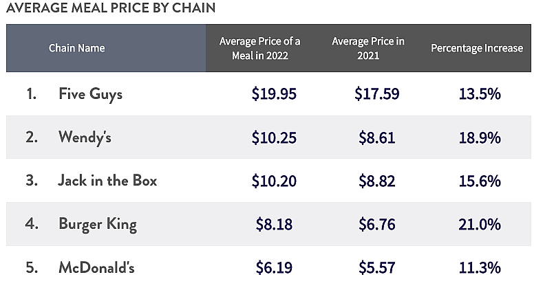 Table showing the average meal price of a burger, fries & soda by chain.