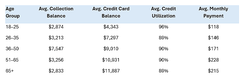 Table showing age groups and their average collection balance, credit card balance, credit utilization and monthly payment.