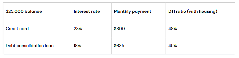 Table breaking down the numbers if you were to consolidate your credit card debt into a lower-interest loan at 18% with a five-year payoff.