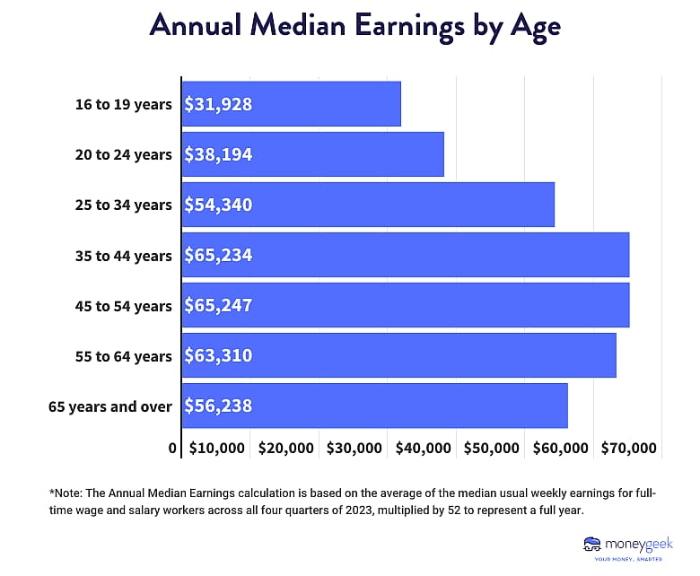 Chart showing annual median earnings by age