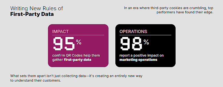 A data graphic showing statistics on QR codes and first-party data tracking.