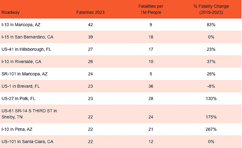 Table listing the most dangerous roadways in America.