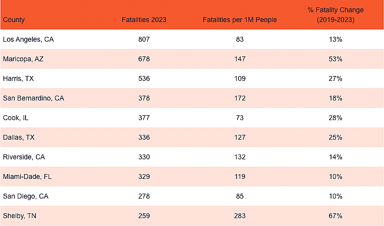 Table listing the top counties with the most dangerous roads in the US.