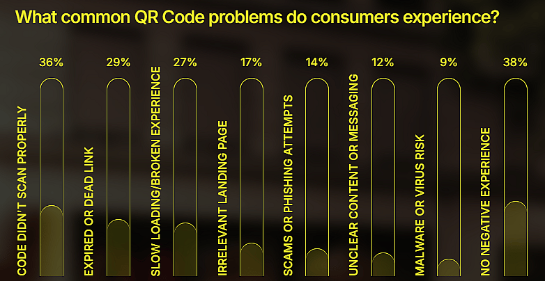 A percentage chart showing common QR Code problems that consumers experience.
