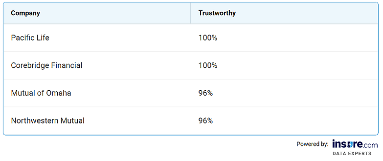 Table listing the best life insurance companies for trustworthiness.