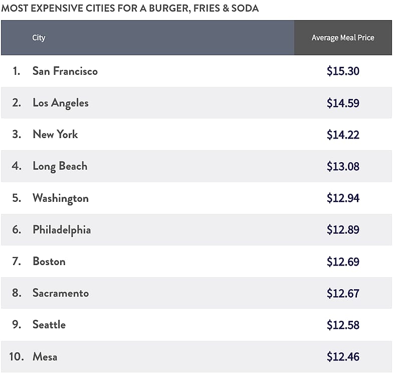 Table listing the top 10 most expensive cities for a burger, fries & soda.