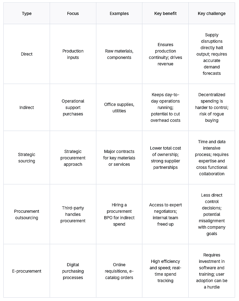Table listing the type of procurement and details about their focus, examples, key benefits and challenges.