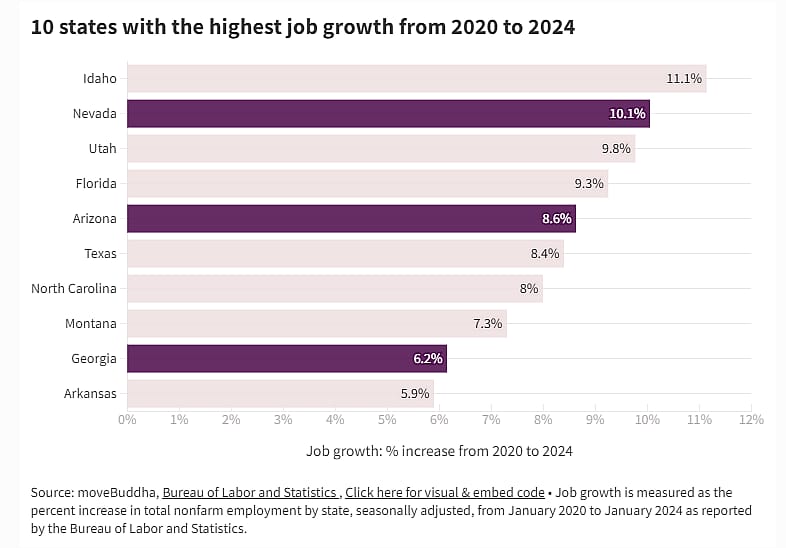 A graph chart showing data on the top 10 states with the highest job growth from 2020 to 2024.