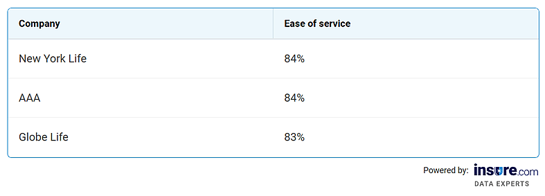 Table listing the best life insurance companies for ease of service.