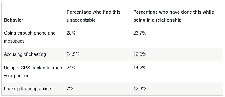 A table showing results to behaviors, percentage who find this unacceptable and percentage who have done this while being in a relationship.