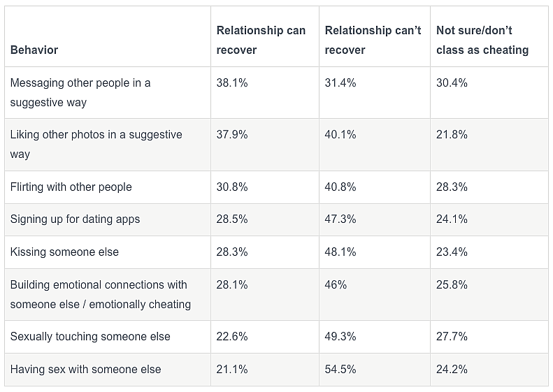 A table showing results to behavior, relationship can recover, relationship can’t recover and not sure/don’t class as cheating.