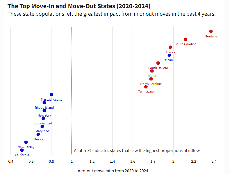 Scatter chart showing the "Top Move-In and Move-Out States (2020-2024)".