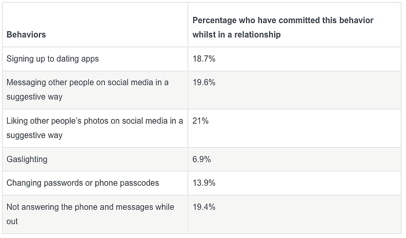 A table showing results to behaviors and percentage of who have committed this behavior while in a relationship.