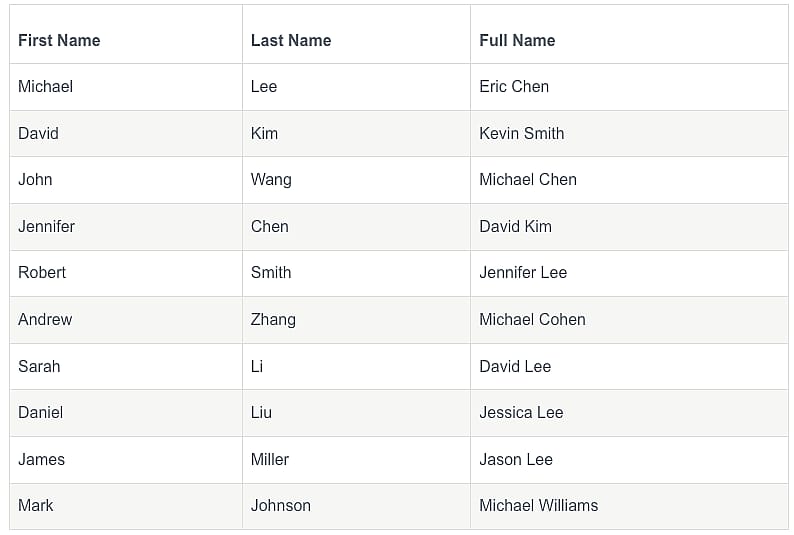 Table of the Top 10 most common UPenn graduate names.