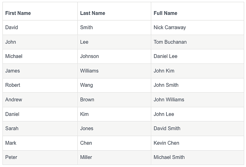 Table of the Top 10 most common Yale graduate names.