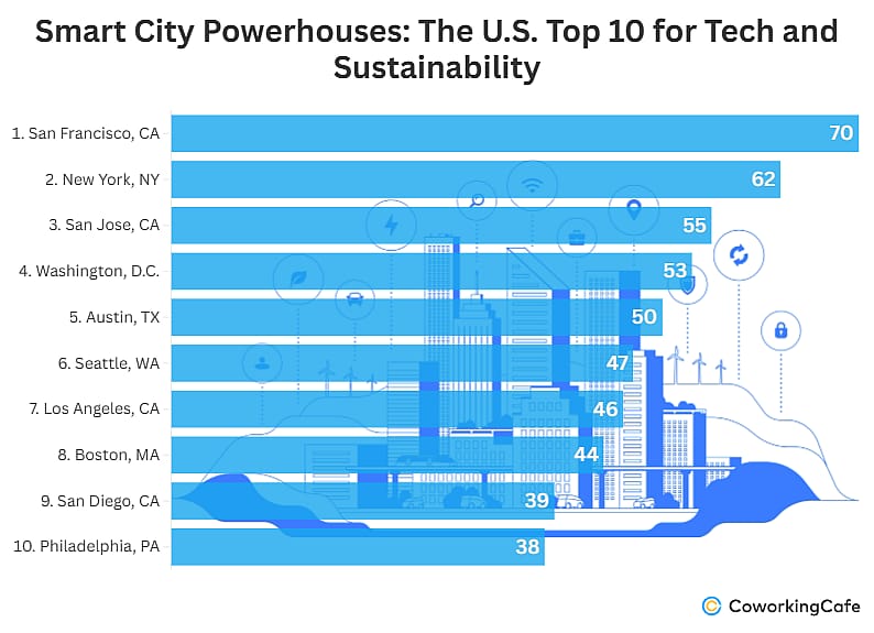 Chart titled “smart city powerhouses: The U.S. top 10 for tech and sustainability.
