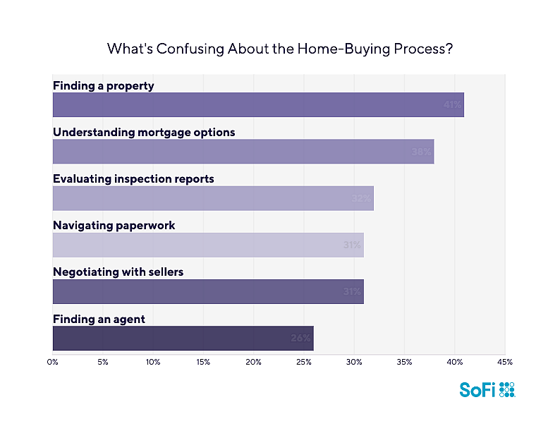 Data chart showing survey results for the question "What's confusing about the home-buying process?".