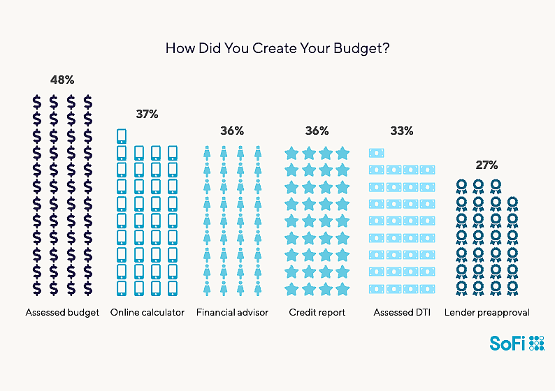 Infographic showing survey results for the question "How did you create your budget?".
