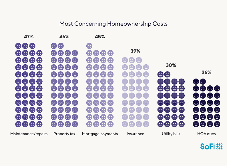 Infographic showing survey results on the most concerning homeownership costs.