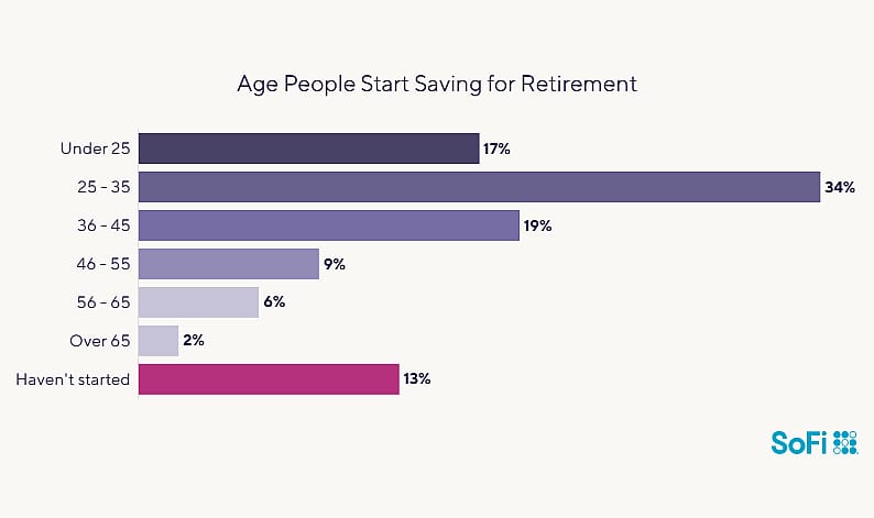 Data chart showing the age when people start saving for retirement.