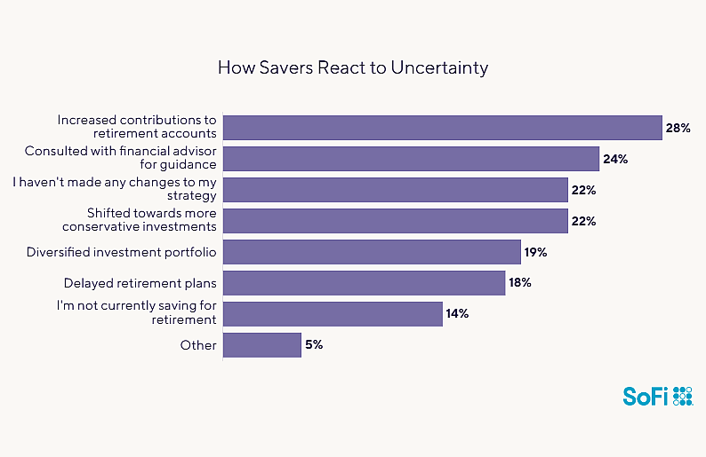 Data chart showing how savers react to uncertainty.