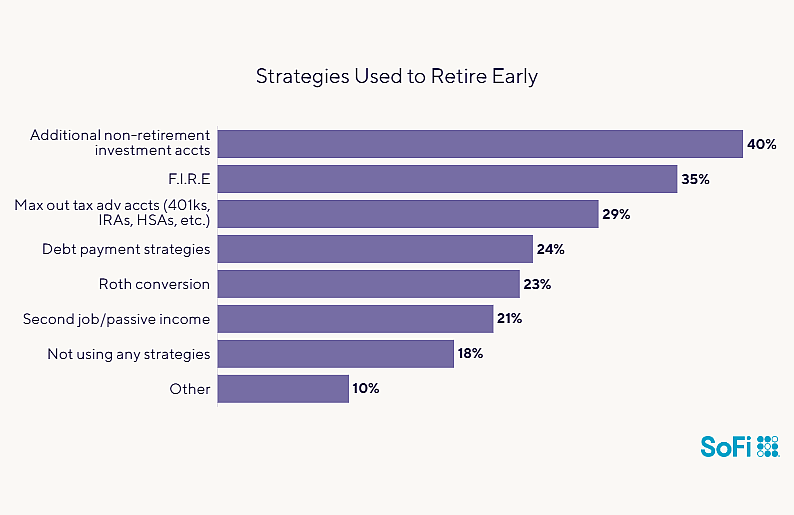 Data chart showing the strategies used to retire early.