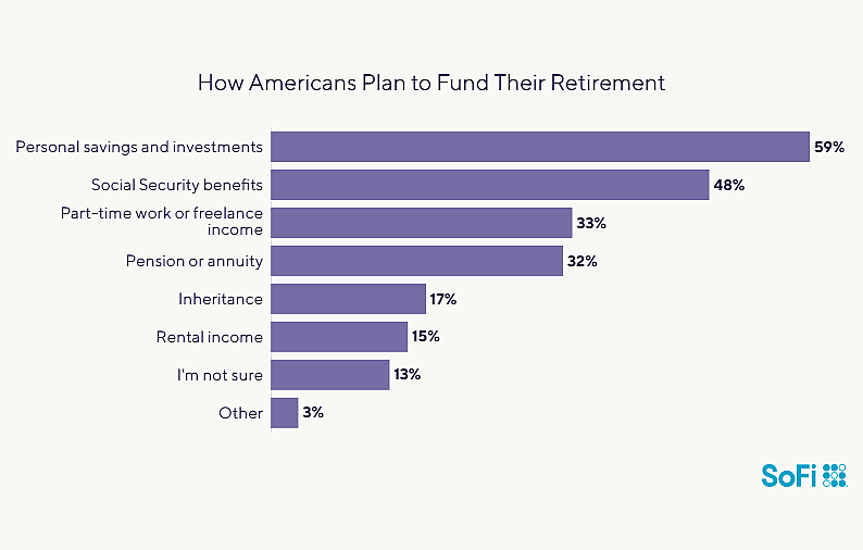 Data chart showing how Americans plan to fund their retirement.