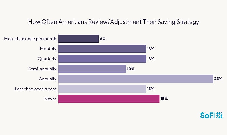 Data chart showing how often Americans review/adjust their saving strategy.