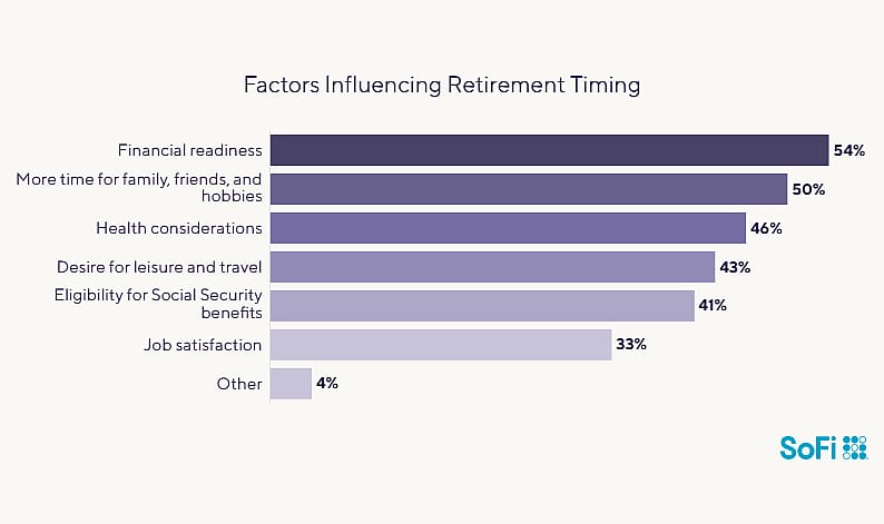Data chart showing the factors influencing retirement timing.